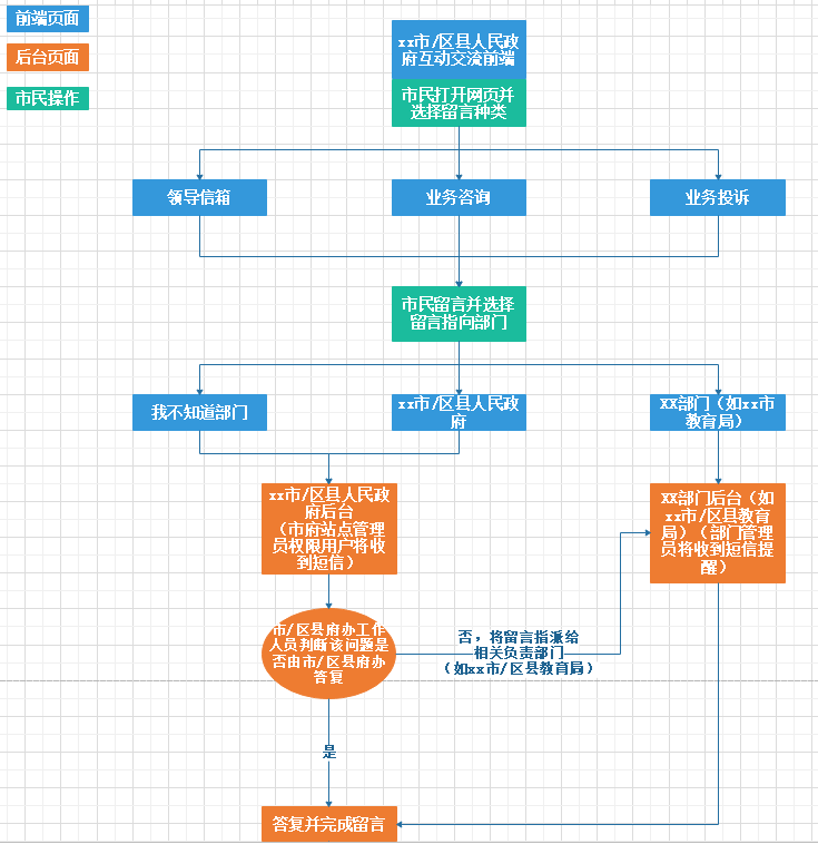 留言中心流转流程20191108.png